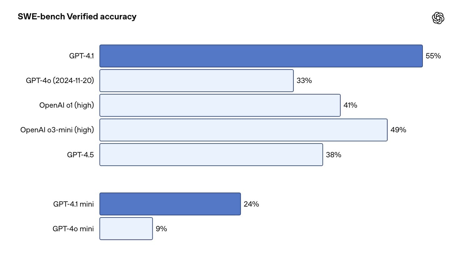 GPT-4.5 vs GPT-4.1 coding performance