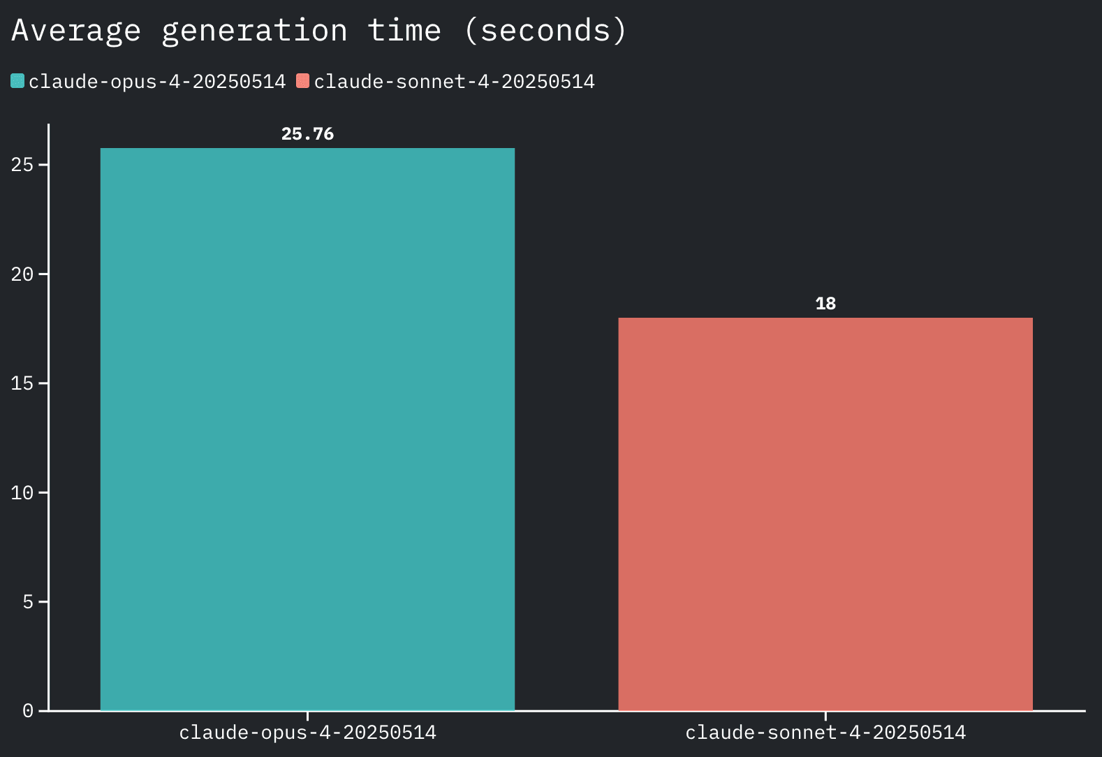 Average generation time between Claude 4 Sonnet and Claude 4 Opus