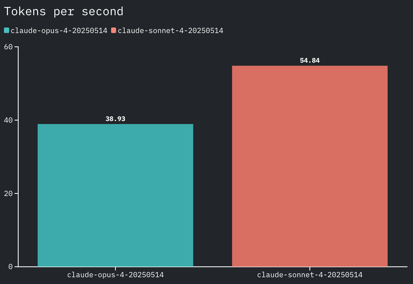 Tokens per second between Claude 4 Sonnet and Claude 4 Opus