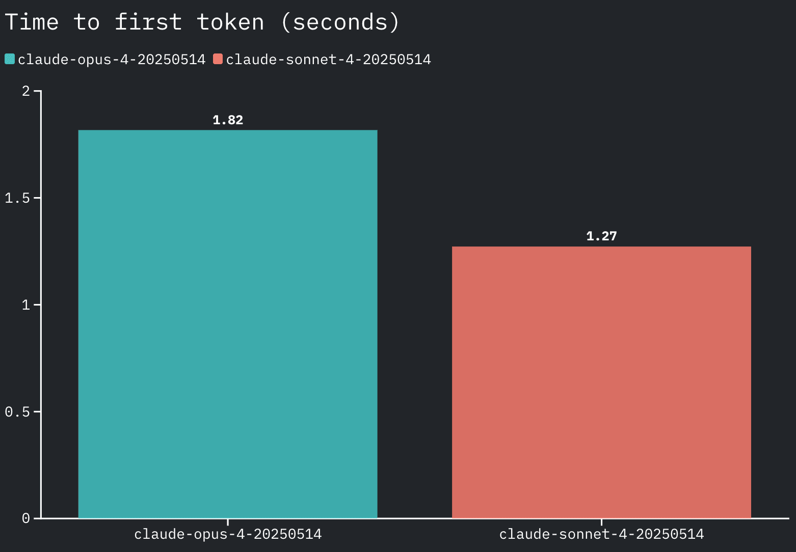 Time to first token between Claude 4 Sonnet and Claude 4 Opus