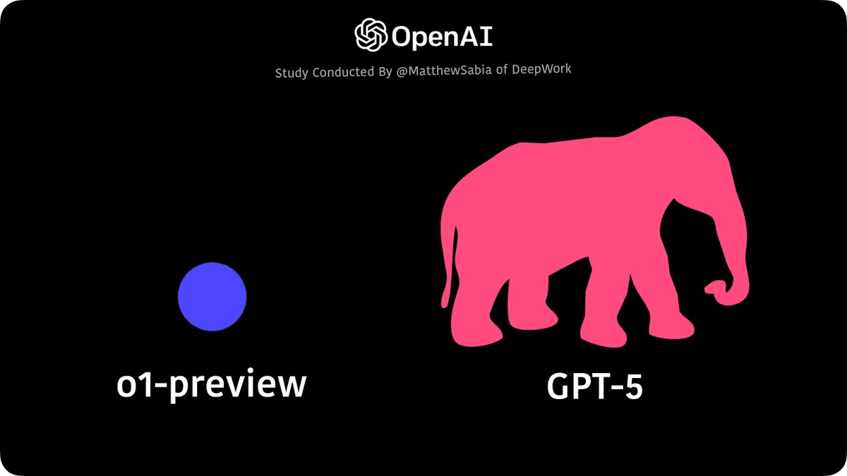 o1 vs GPT-5