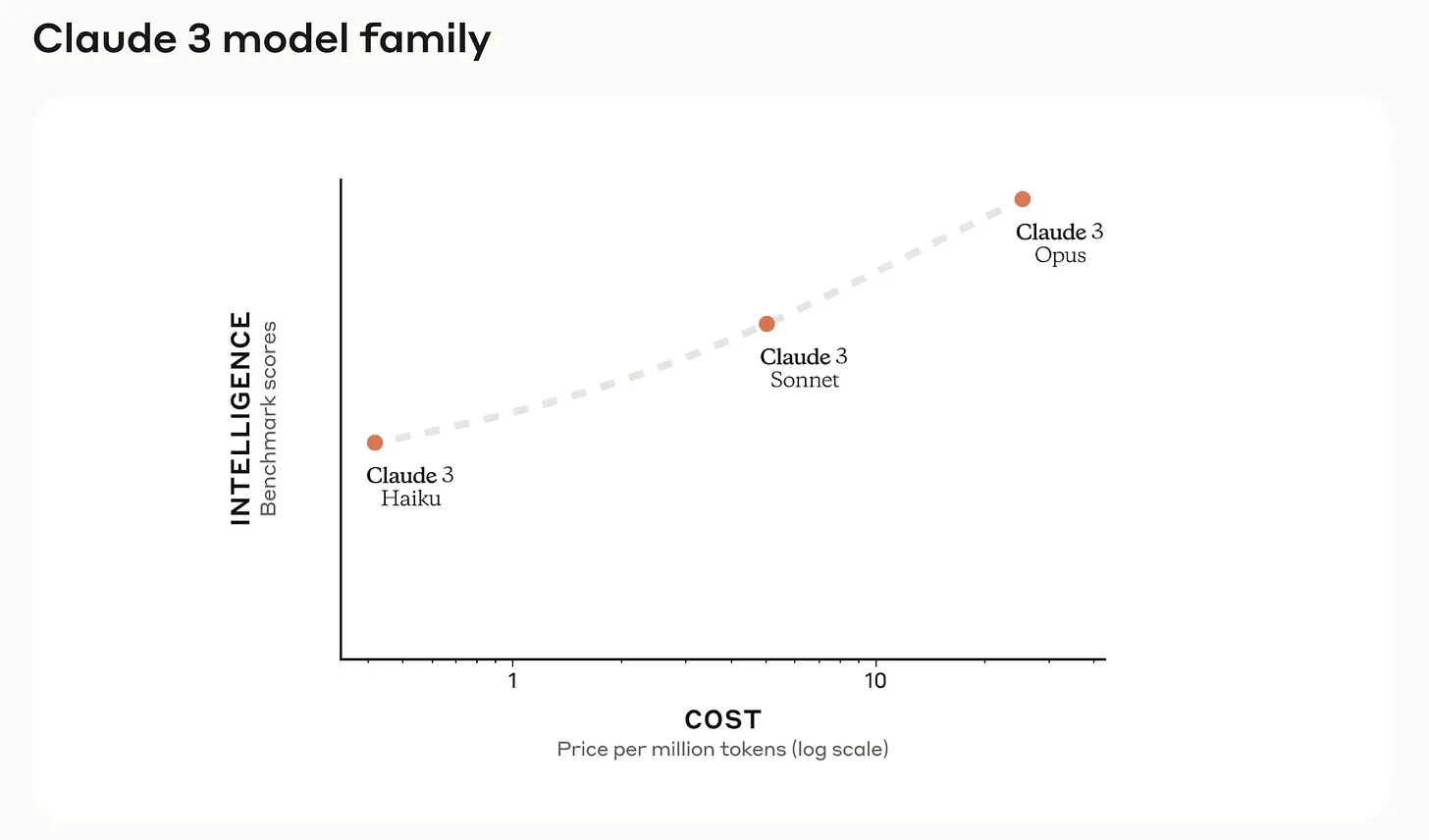 Anthropic's family of models